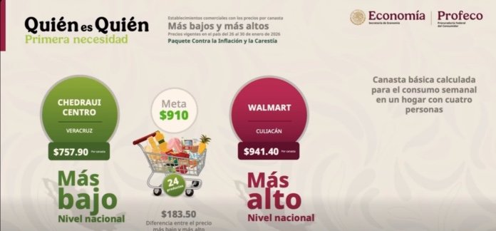 Profeco reporta canasta básica más barata en Veracruz Puerto