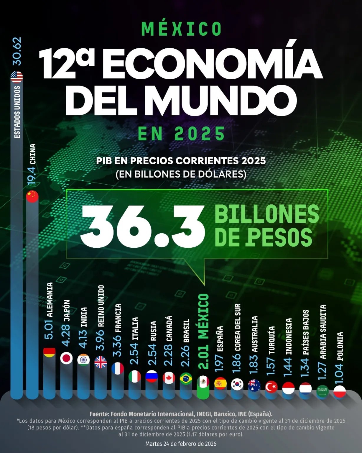 Con Sheinbaum, México se consolida como la economía 12 del mundo