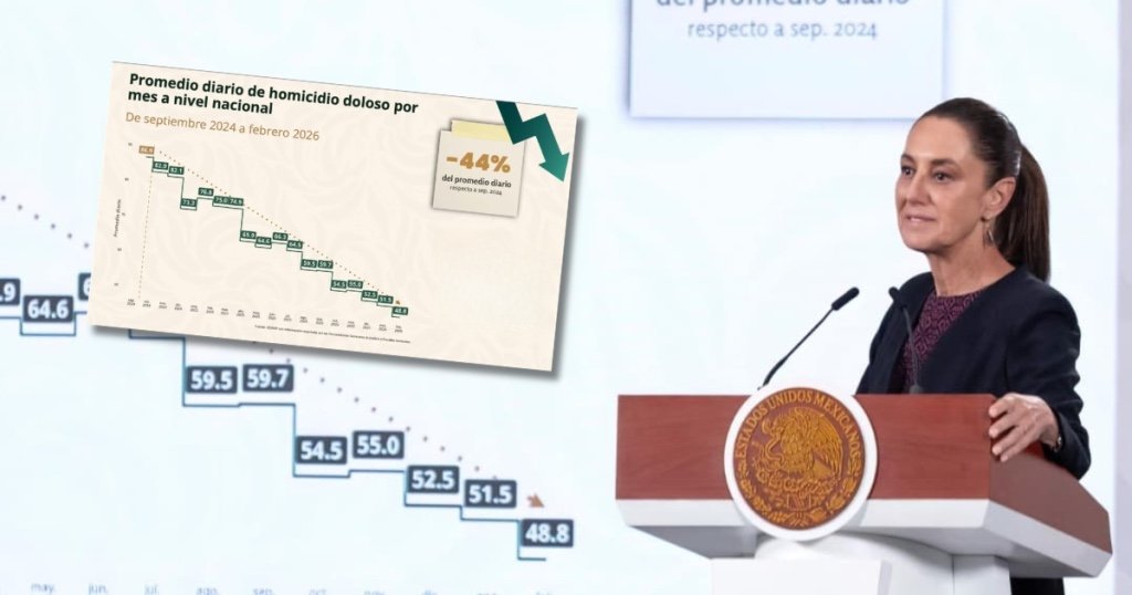 Sheinbaum presume reducción de la pobreza y violencia con la 4T