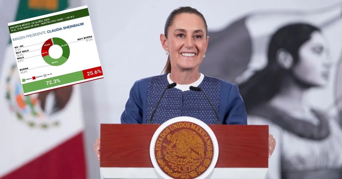 Sheinbaum lidera ranking de presidentes de América Latina