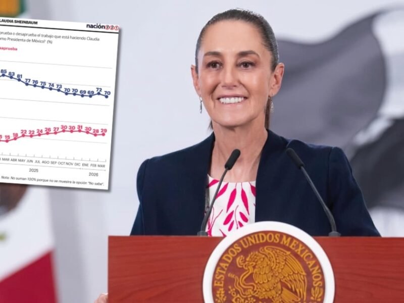Sheinbaum se mantiene sólida con el 70% de aprobación