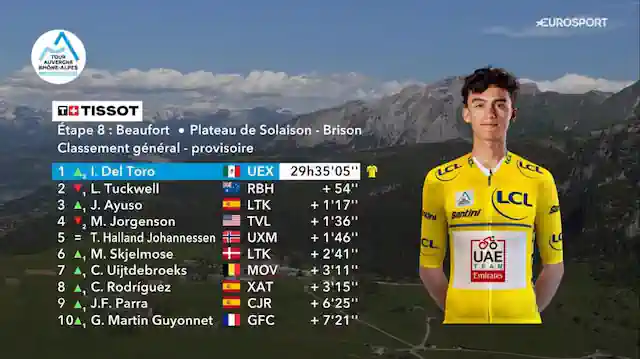 Isaac del Toro gana la Etapa 8 y conquista el Tour Auvergne-Rhône-Alpes