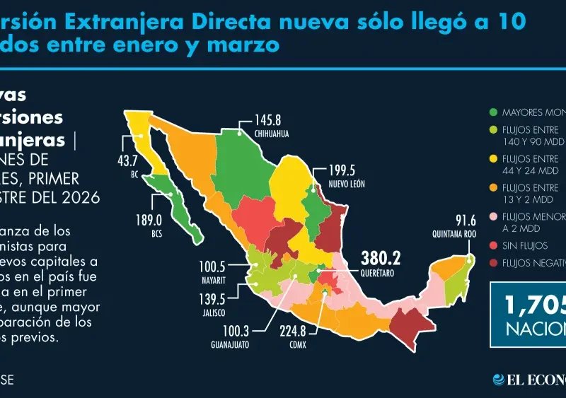 Nuevas inversiones extranjeras aterrizan de forma desigual en los estados