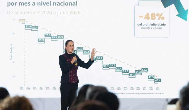 A un año y 9 meses del inicio de nuestro gobierno, los homicidios dolosos disminuyeron 48%; representa 41 casos menos cada día: presidenta