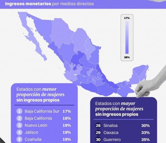 Veracruz, el estado con menor autonomía económica para las mujeres en México: IMCO