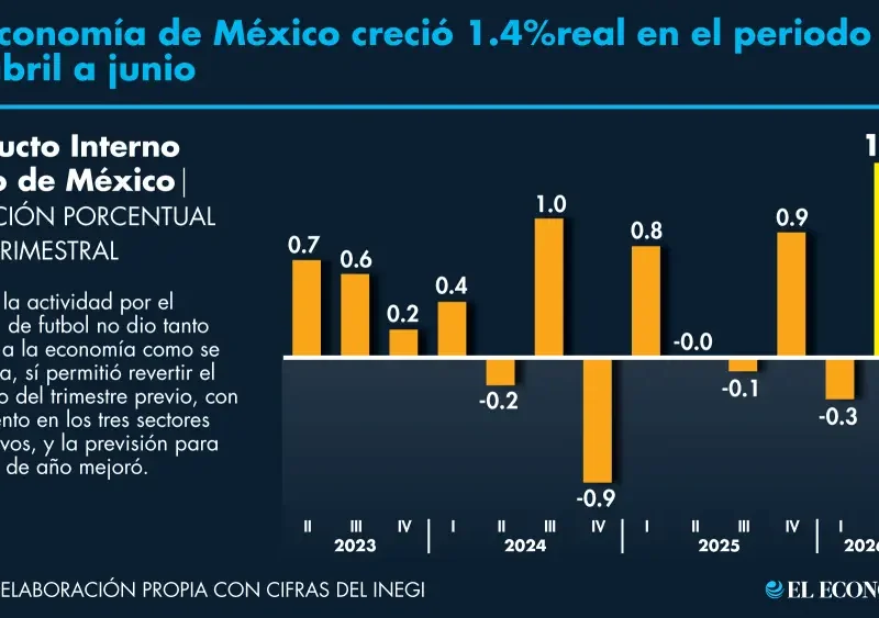 En el II Trim. PIB creció 1.4%; su mejor registro desde el 2022