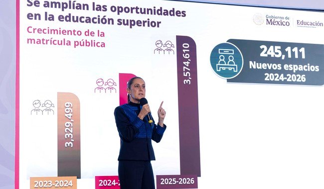 Garantizamos a los jóvenes el acceso a la educación: presidenta presenta plataforma Educación Superior 2026 con 37 mil 503 espacios