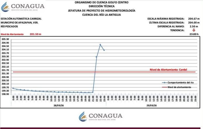 Río Pescados alcanzó su nivel máximo; Conagua pide estar atentos en Apazapan, La Antigua y Puente Nacional