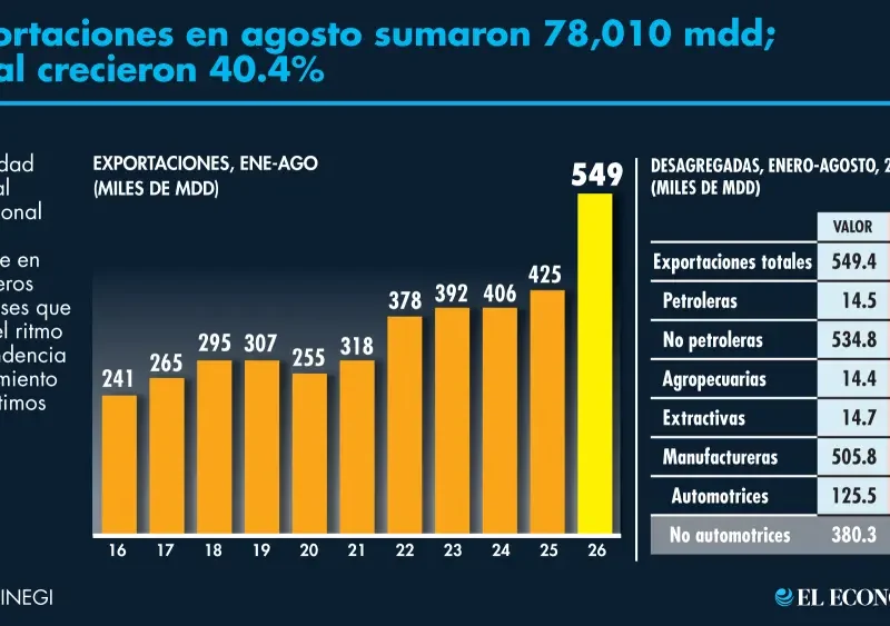 Exportaciones mexicanas crecen 40.4% en agosto y 29.3% en los primeros ocho meses del 2026
