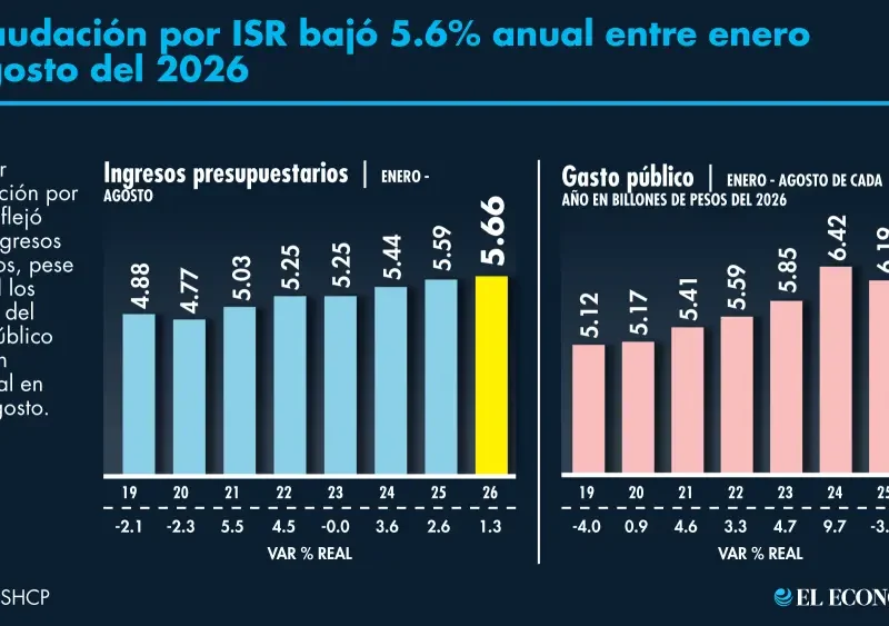 Recaudación por ISR continuó cayendo; erario captó 5.6% menos que hace un año