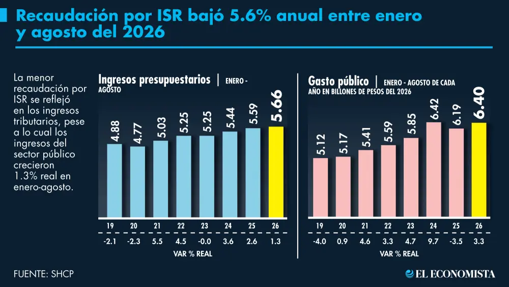 Recaudación por ISR continuó cayendo; erario captó 5.6% menos que hace un año