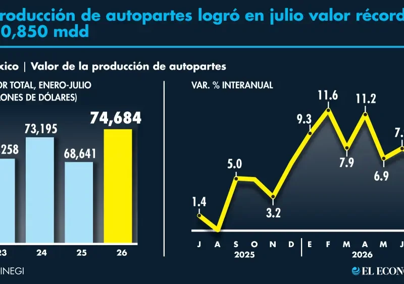 Producción de autopartes en México mantiene récord durante julio: INA
