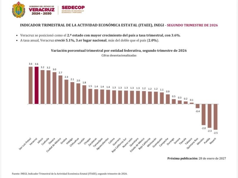Veracruz, segundo lugar nacional en crecimiento económico trimestral